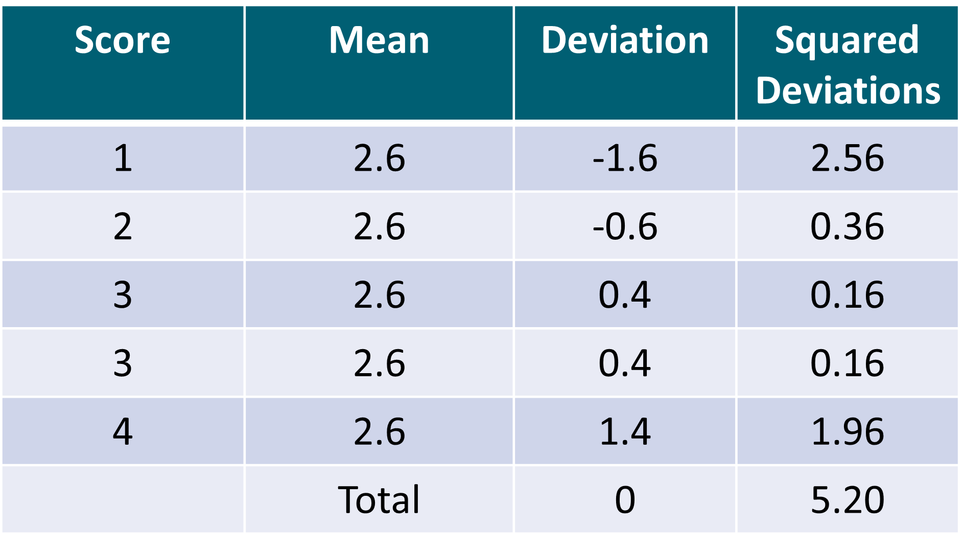 Math Variance Table .